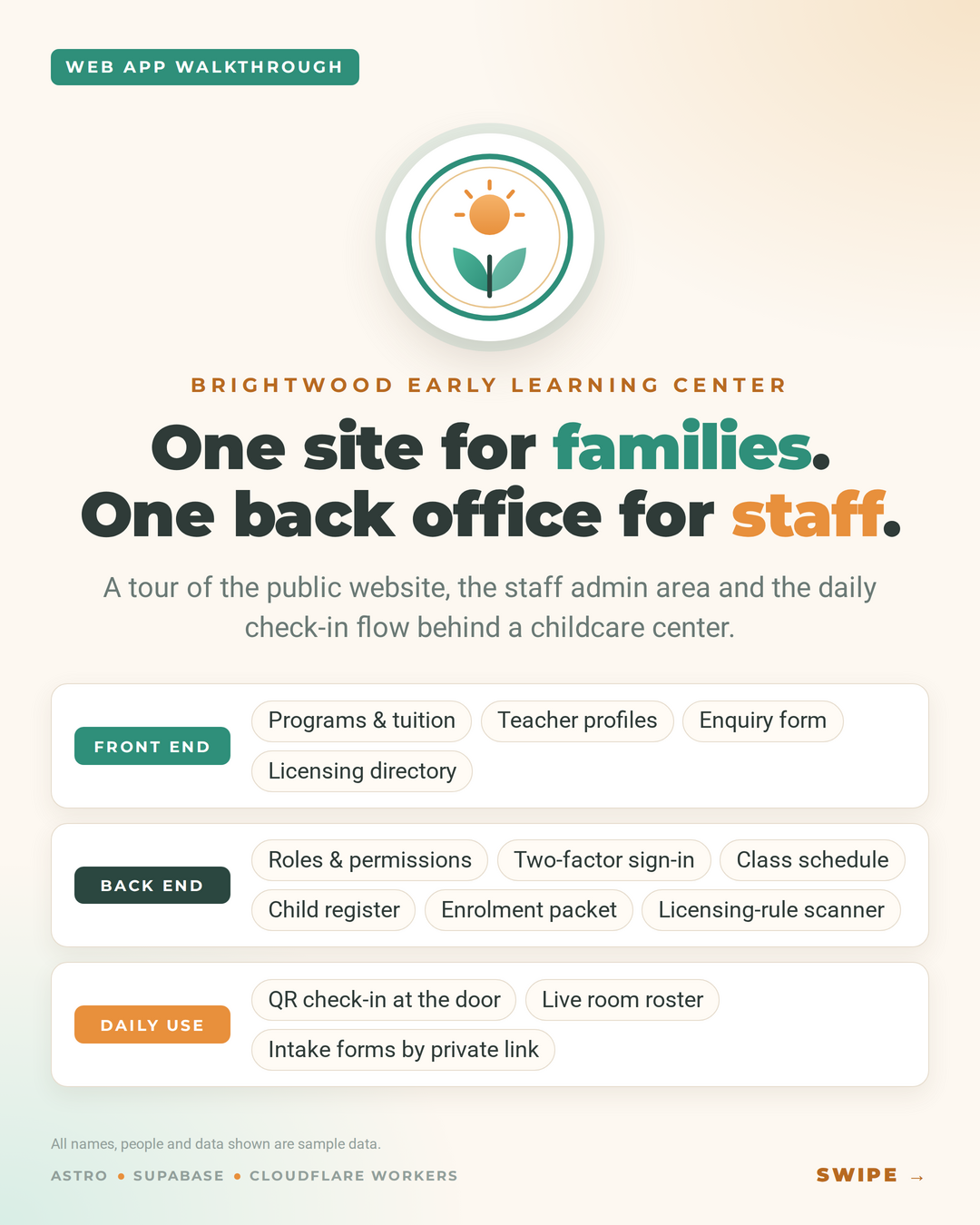 Title slide for Brightwood Early Learning Center: one site for families, one back office for staff, with front-end, back-end and daily-use features listed.
