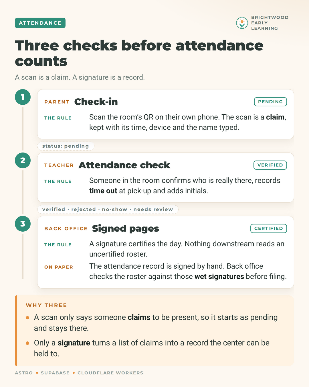 Three-step attendance flow: parent check-in marked pending, teacher attendance check marked verified, back office signed pages marked certified.