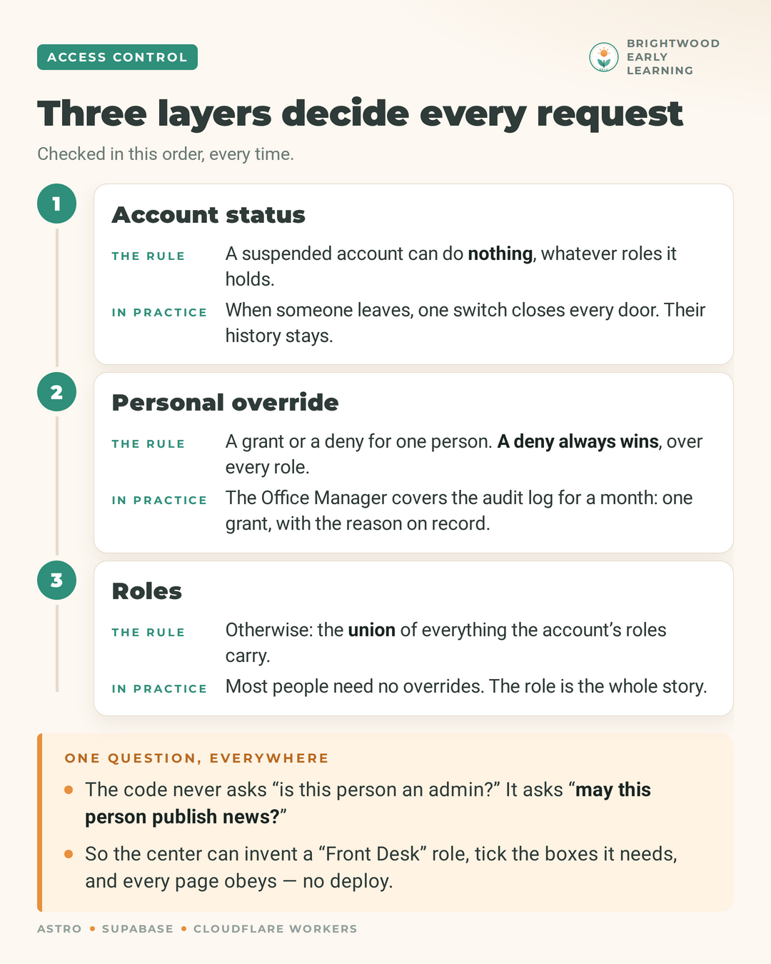Diagram of three access layers checked in order: account status, personal override, then roles.