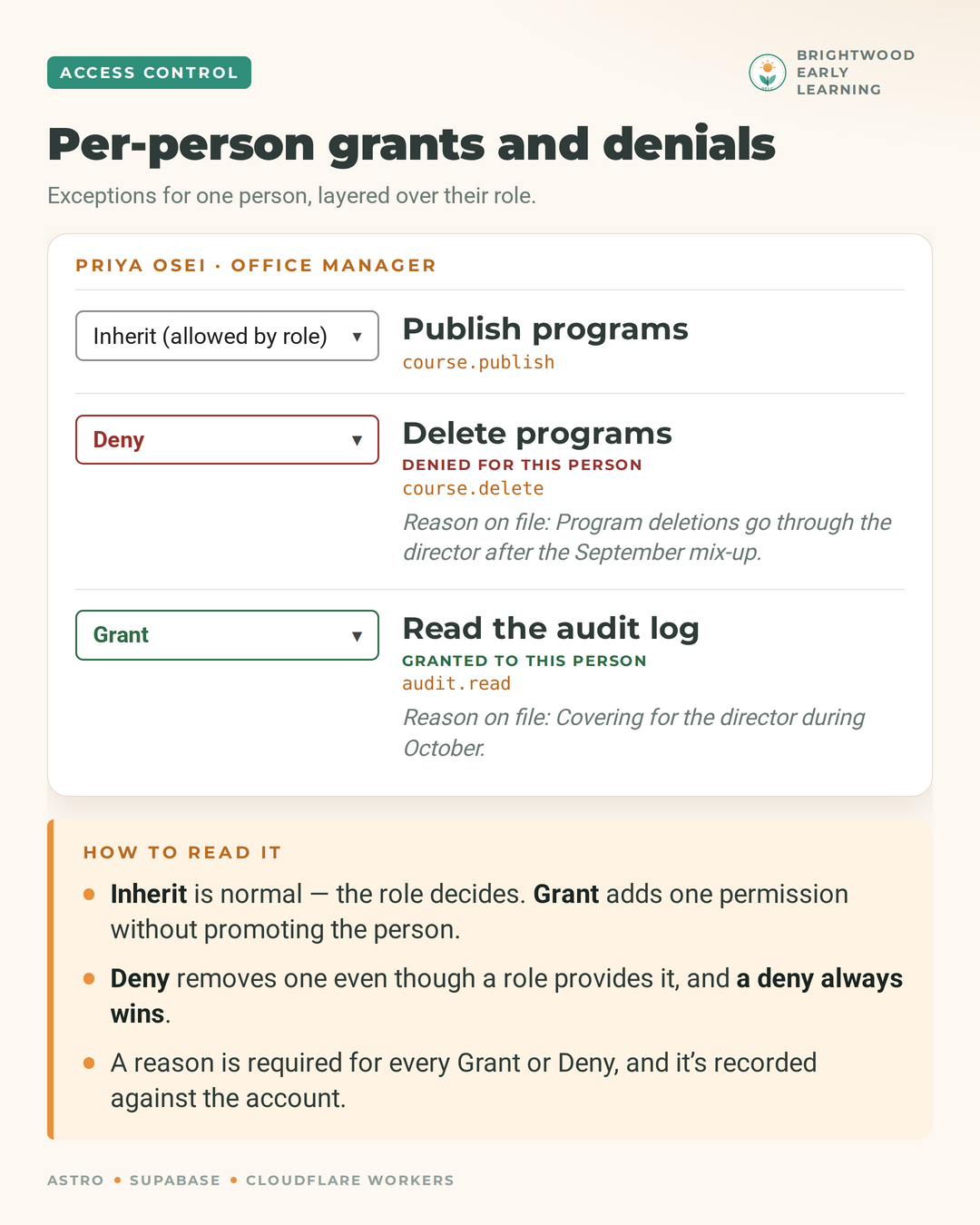Per-person override screen for an Office Manager, showing one permission inherited, one denied and one granted, each with a reason on file.