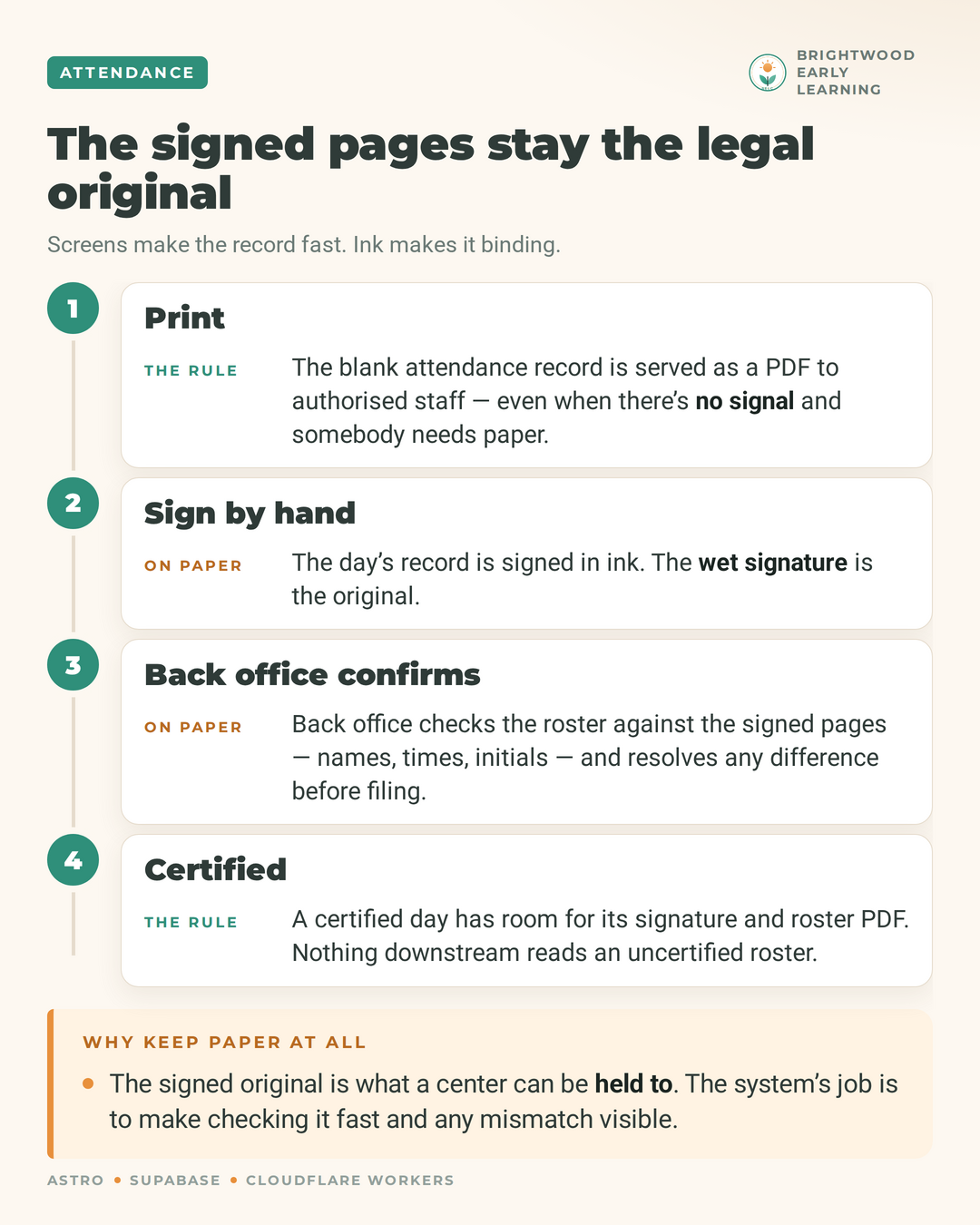 Four steps for paper records: print, sign by hand, back office confirms, certified.