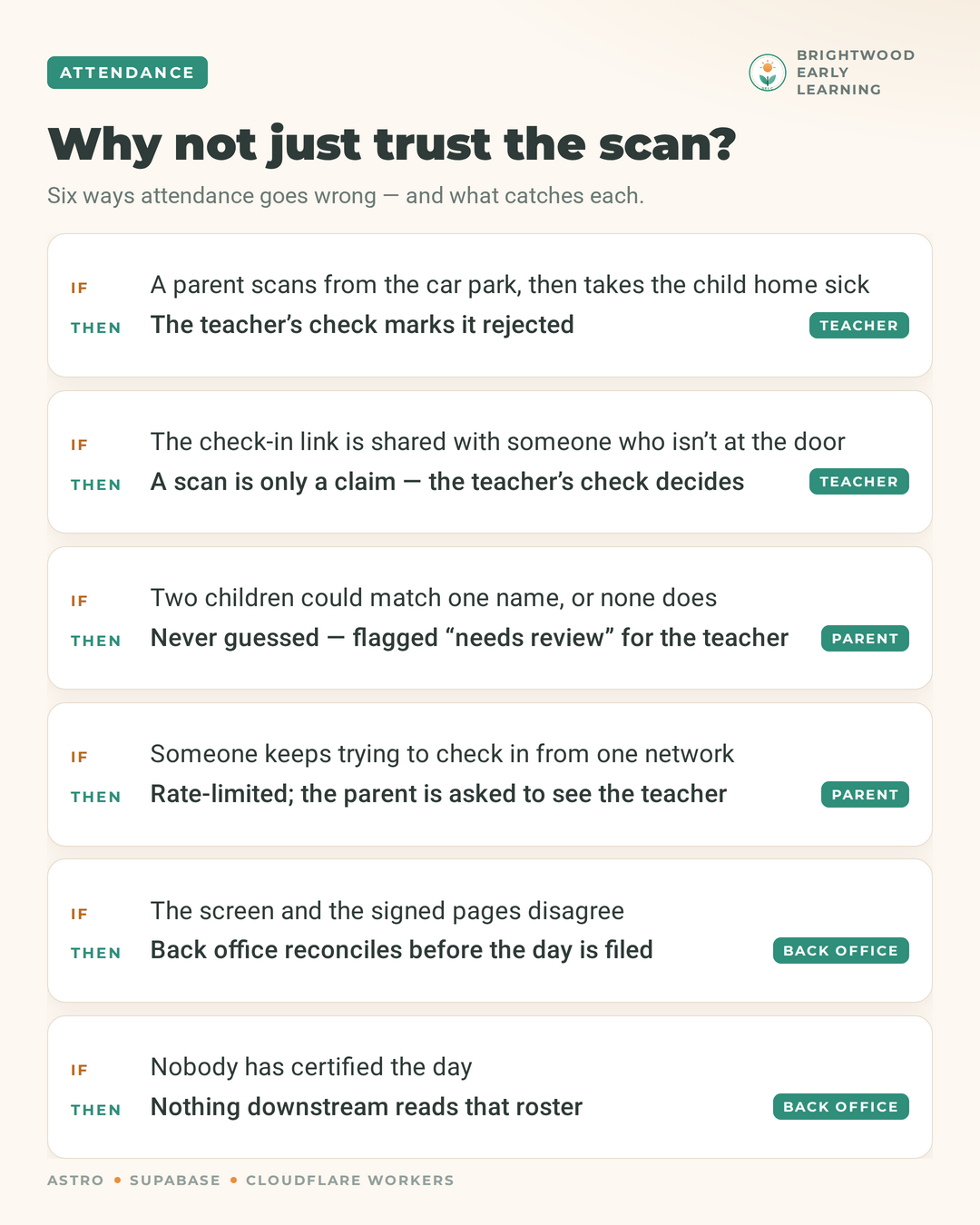 Six if-then attendance failure cases and which role catches each: teacher, parent or back office.