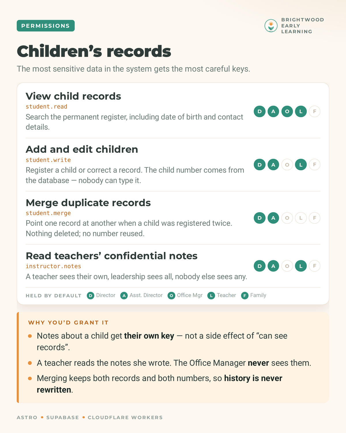 Children’s records permissions showing which roles hold view, edit, merge and confidential-notes access by default.