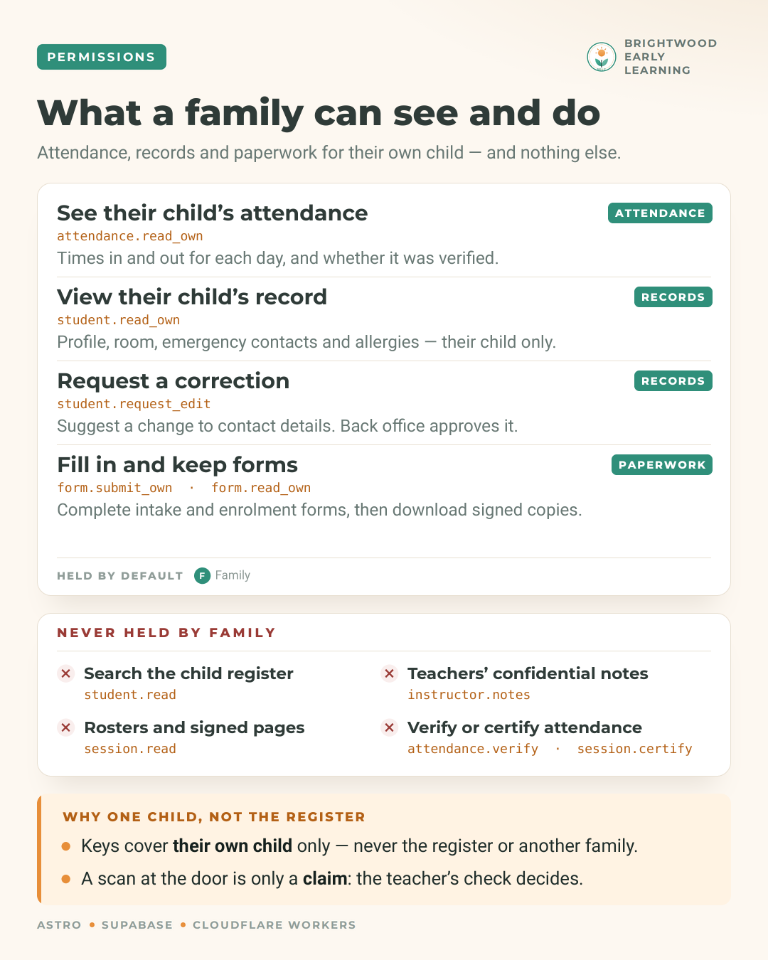 Family permissions: their own child’s attendance, record, correction requests and forms, plus permissions a family never holds.