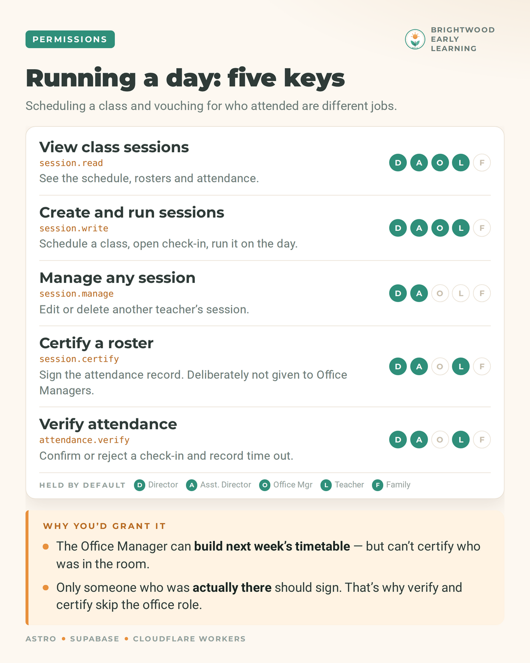 Session permissions: view, create and run, manage any session, certify a roster, and verify attendance, with default roles for each.